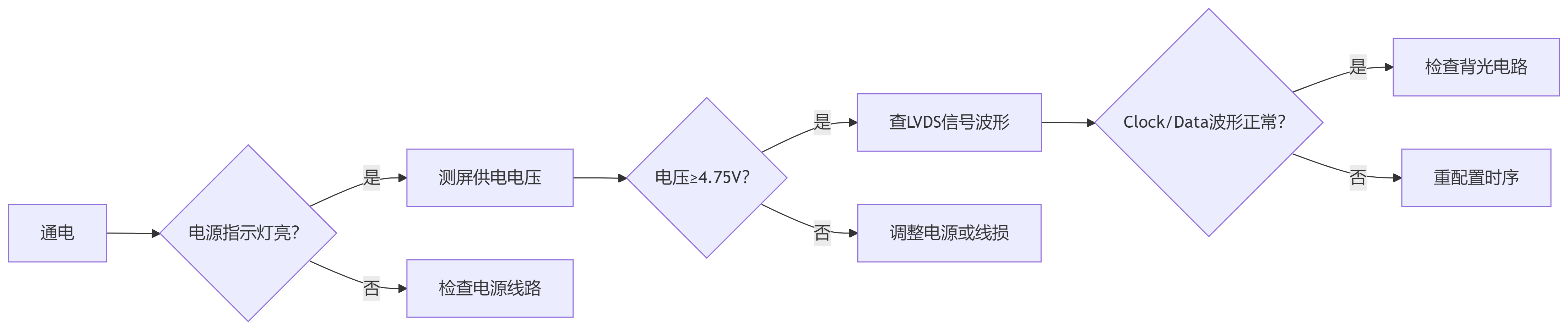點(diǎn)亮液晶屏需要準(zhǔn)備硬件準(zhǔn)備清單和點(diǎn)亮操作步