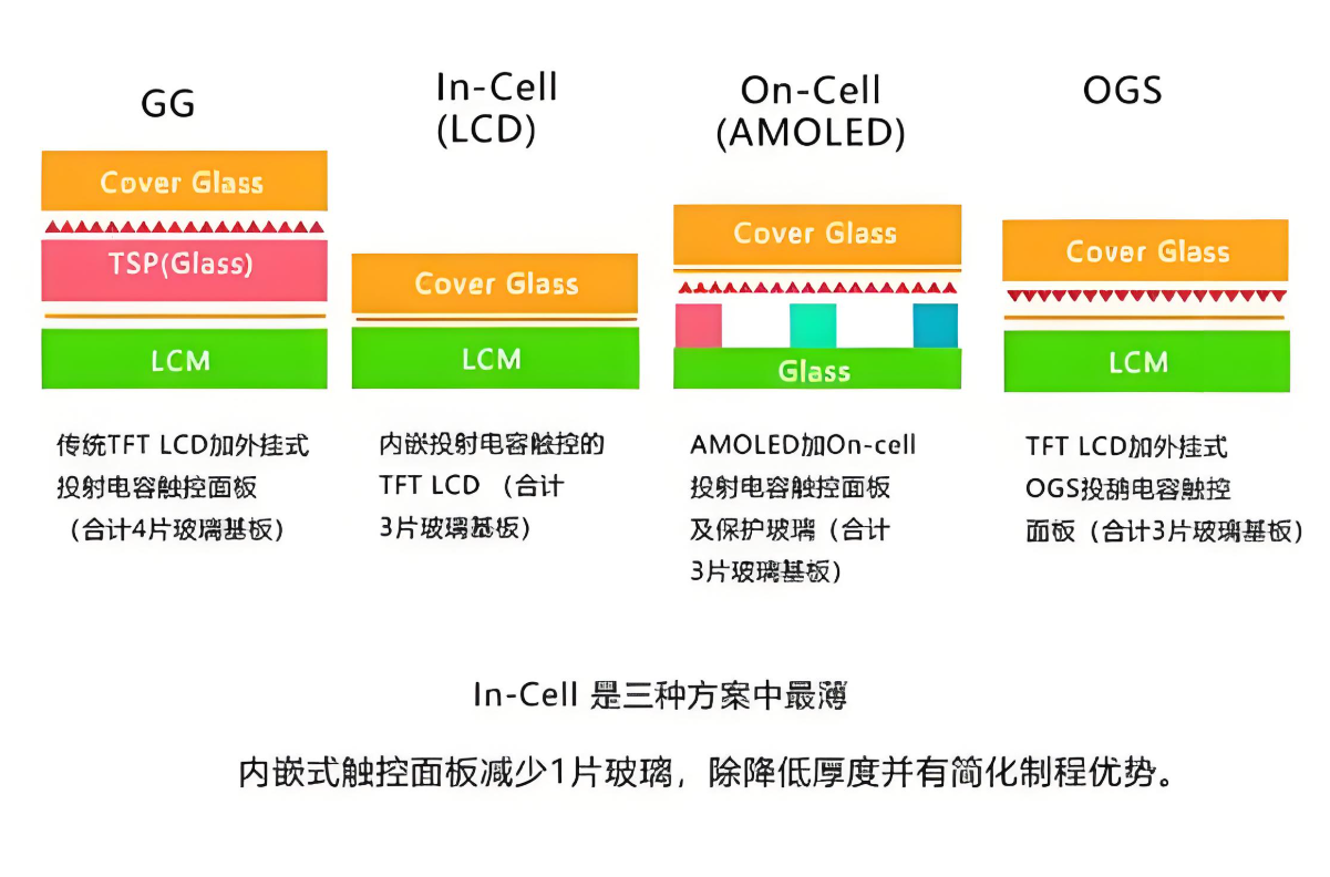 In-Cell與On-Cell顯示技術(shù)性能特點與用戶體驗對比