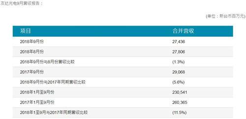 友達(dá)光電第三季度營收達(dá)181億元